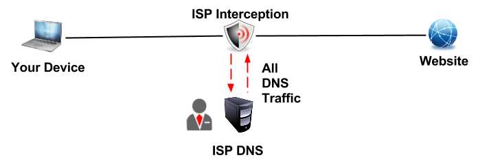 DNS Hijacking by ISPs exposed