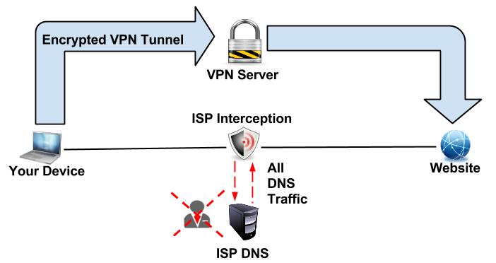 DNS Hijacking by ISPs exposed - Unblock with VPN