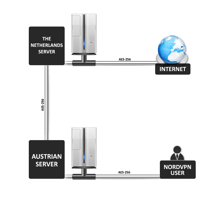 Double Encryption at NordVPN