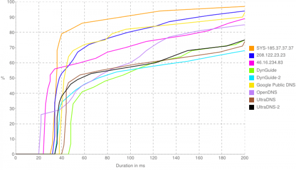 Unlocator Peformance Review DNS Response Distribution Chart - Unlocator Peformance Review