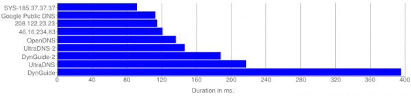 DNS Average Response Duration - Unlocator Peformance Review