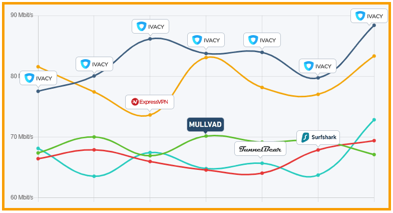 Ivacy Speed Graph