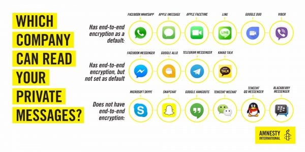 Which Messaging Apps offer End-to-End Encryption?