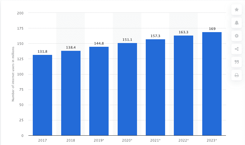 Brazilian Internet Users