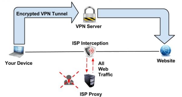 VPN vs Transparent Proxies