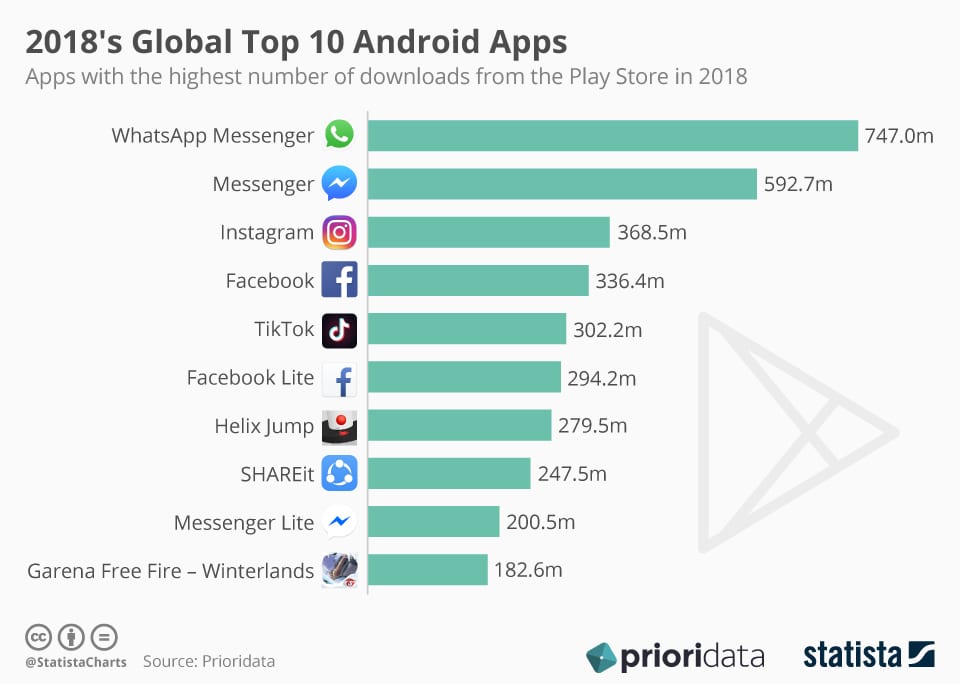 2018's Most Downloaded Android Apps