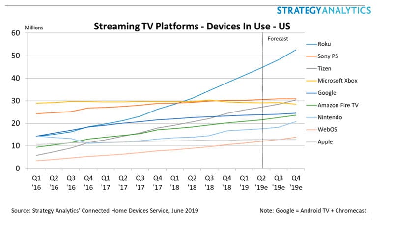 Roku vs. Chromecast