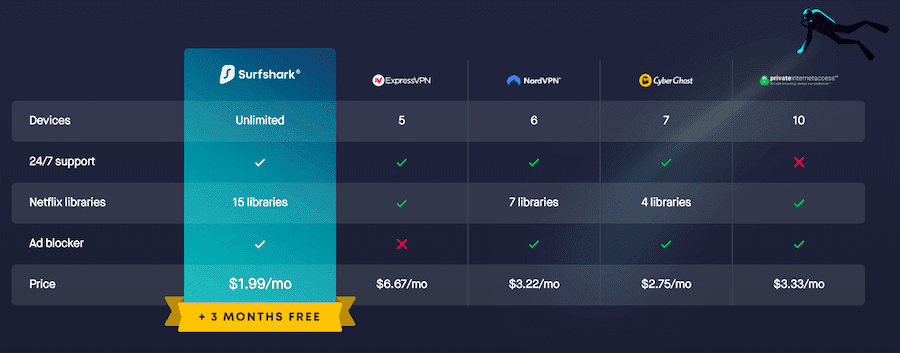 SurfShark vs. Other Providers