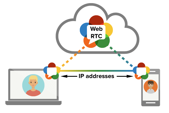 WebRTC Process