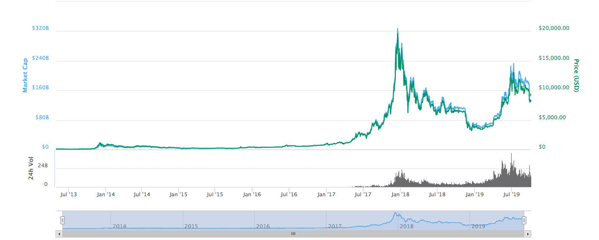 Bitcoin Chart