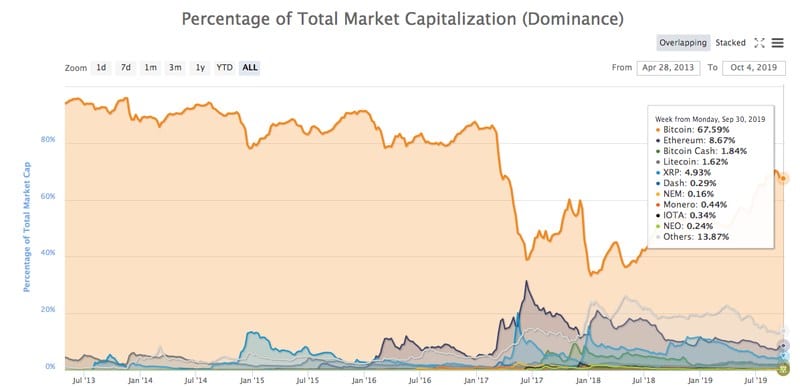 Bitcoin Market Share