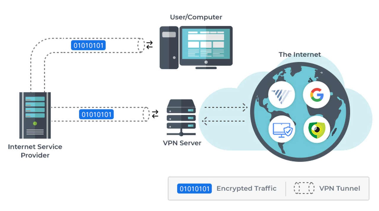 How a VPN Works