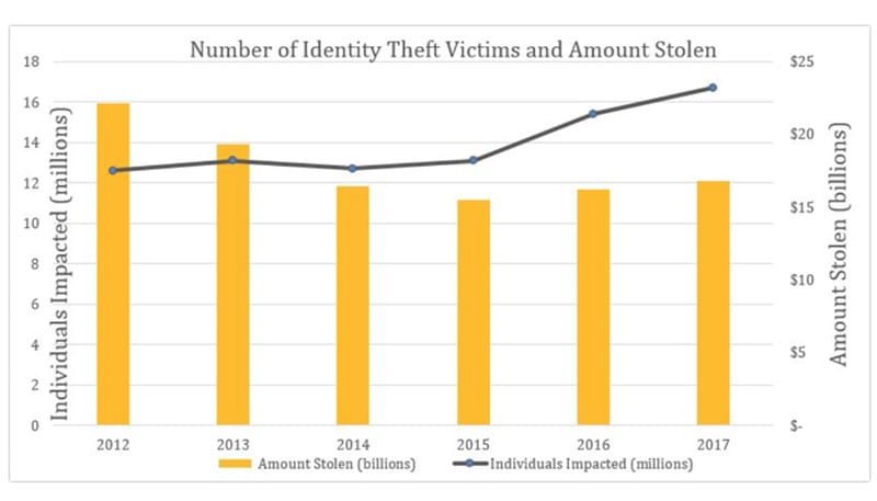 Identity Theft Graph