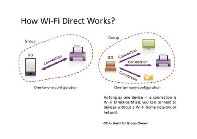 Wi-Fi Direct