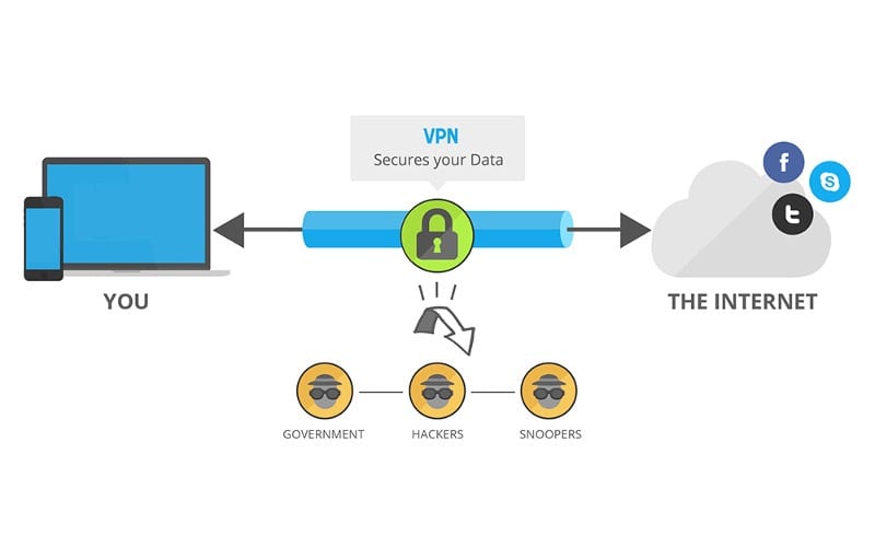 How a VPN Works?