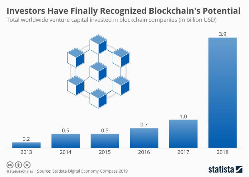 Blockchain_Tech_Investment