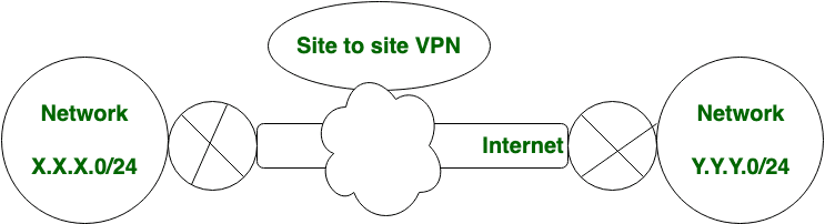 Site to Site VPN