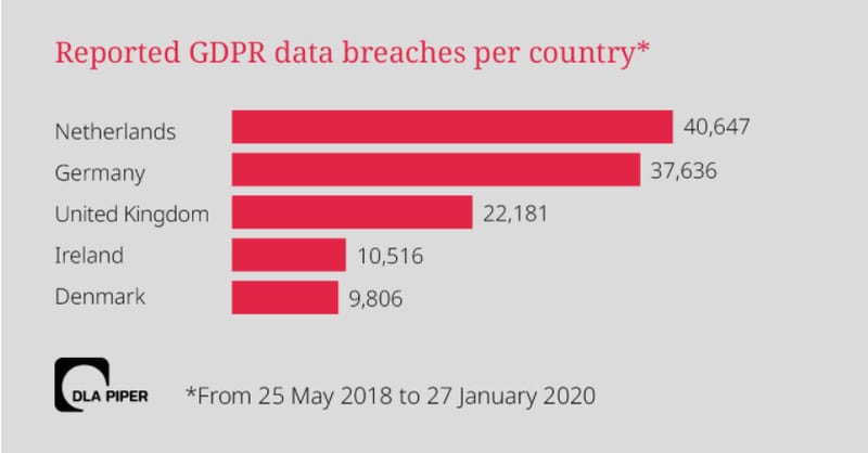 Data Breaches EEA