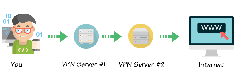 Fastest VPN Providers - Double VPN Process