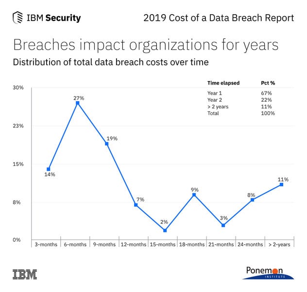 Impact of Data Breaches Felt for Years