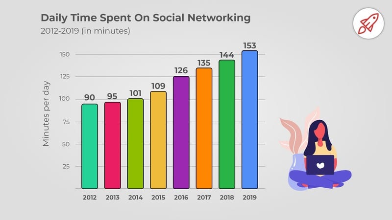 Social Media Time Spent