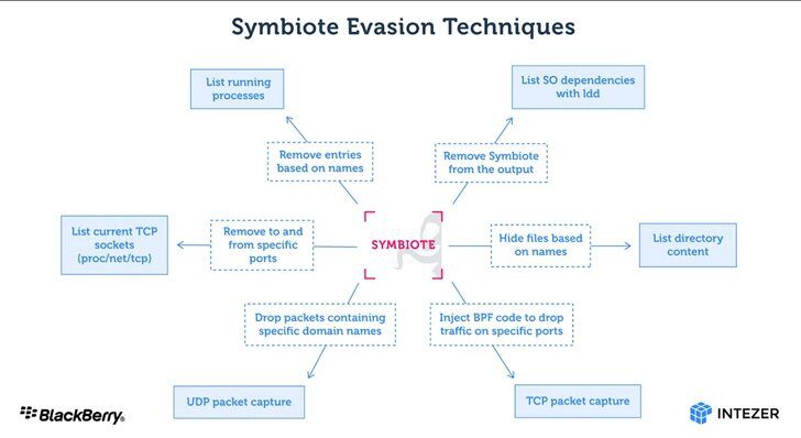 Symbiote Evasion Techniques