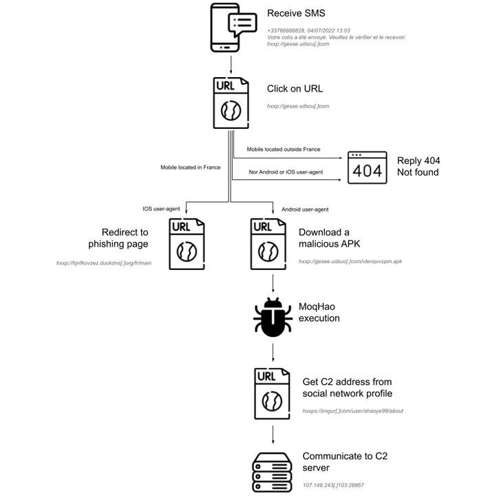 SMS Malware Android:iOS