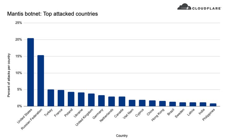 Top Attacked Countries
