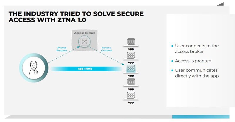 ZTNA Access Process