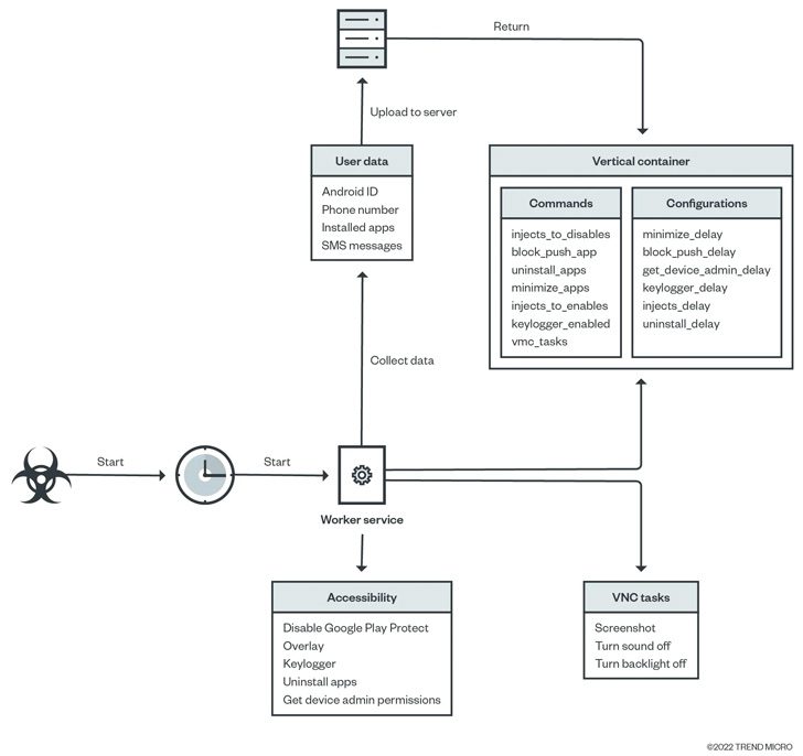 Malware Process