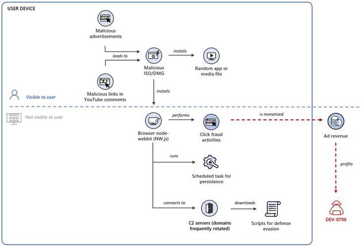 The Installation Process