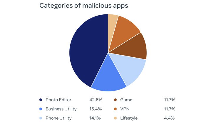 Categories Malicious Apps