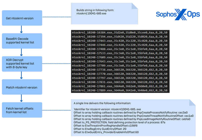 Sophos Study