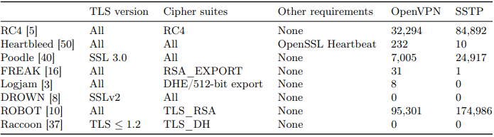 Top Security Flaws