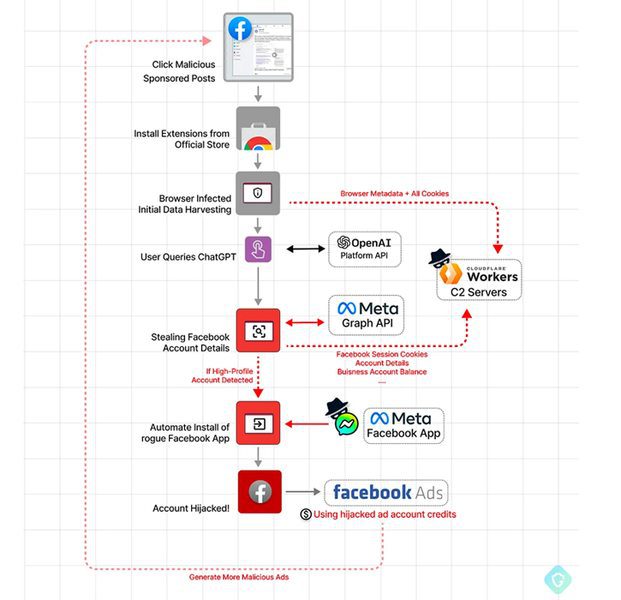 CHATGPT Extension process