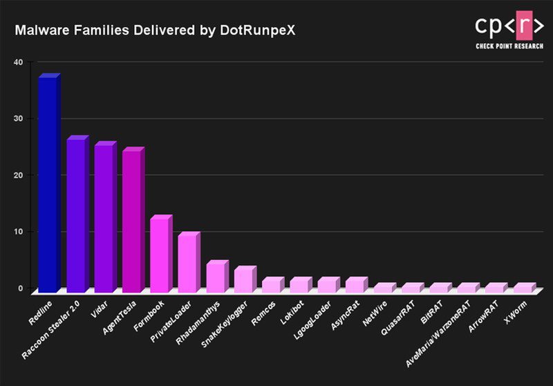 Malware Statistics