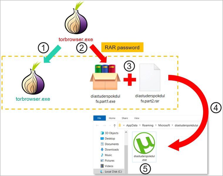 Tor Infiltration