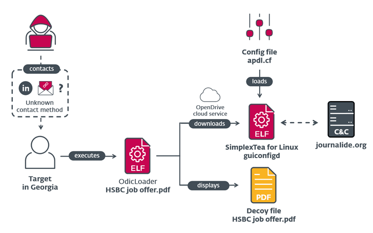 Lazarus Linux Malware