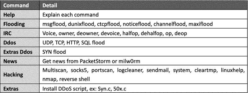 ShellBot Commands