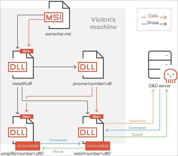 The Malicious Process