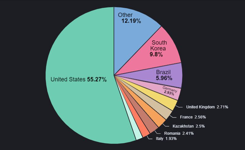 Adware Distribution