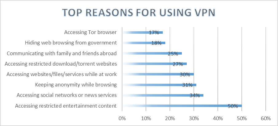 VPN Usage Stats